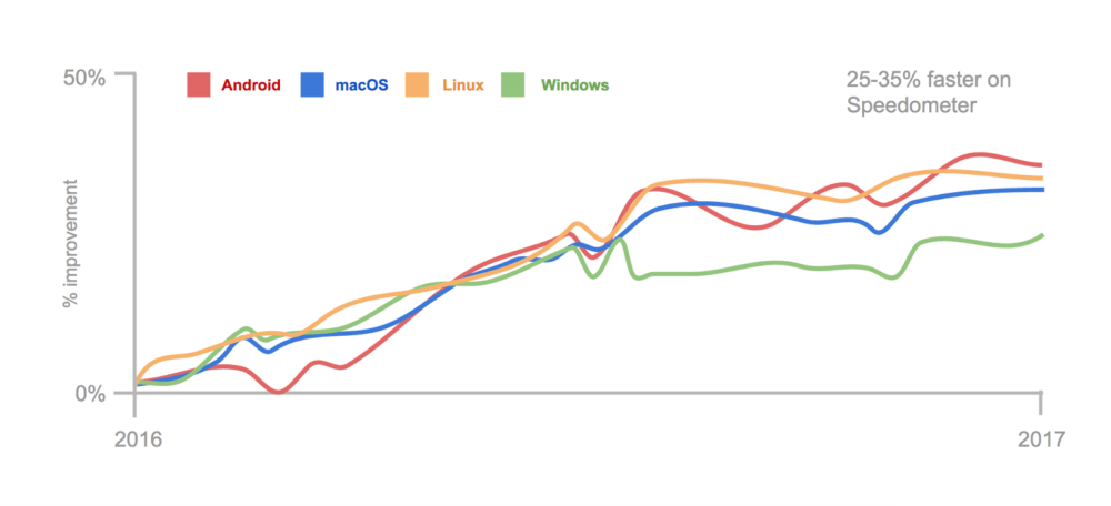 Google Chrome est 10 à 20 % plus rapide que l&rsquo;année dernière