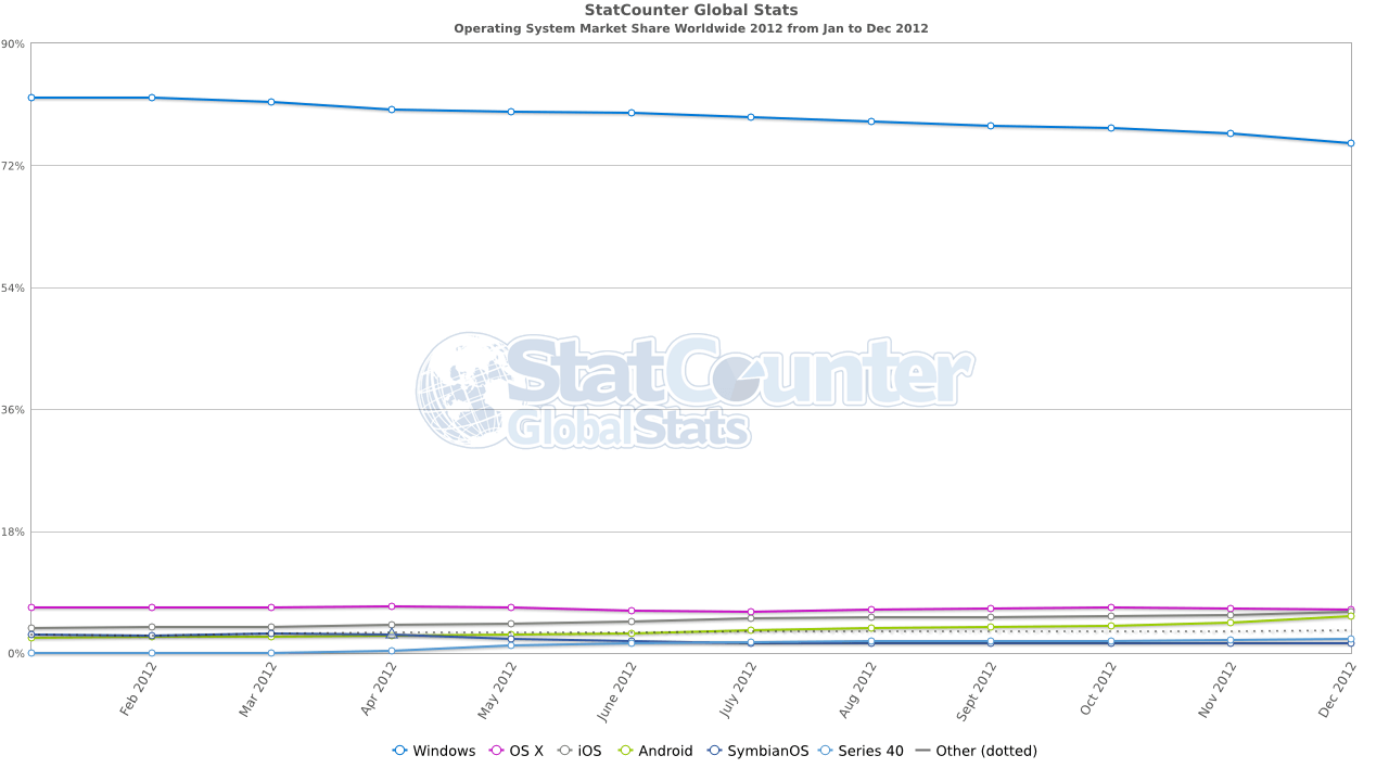 statcounter-os_combined-ww-monthly-201201-201212