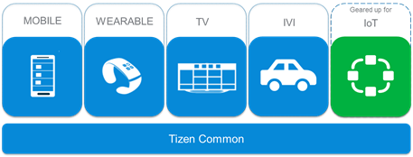 L’écosystème Tizen OS