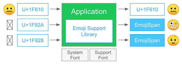 emoji-architecture