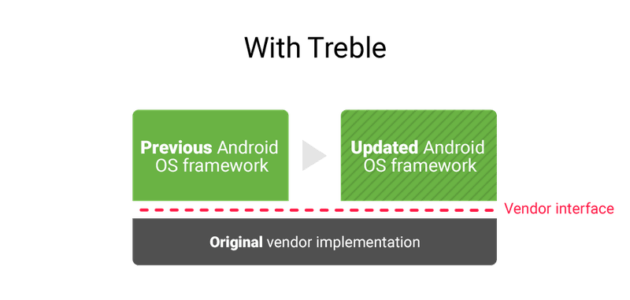 Android AOSP et Treble : reprendre en main l&rsquo;interface des meilleurs smartphones