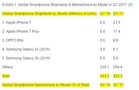 Le Oppo R9s se classe troisième devant le Samsung Galaxu J3 (2016) et Galaxy J5 (2016).