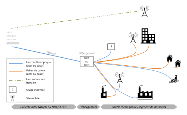 Schéma d’une architecture de réseau de télécommunications