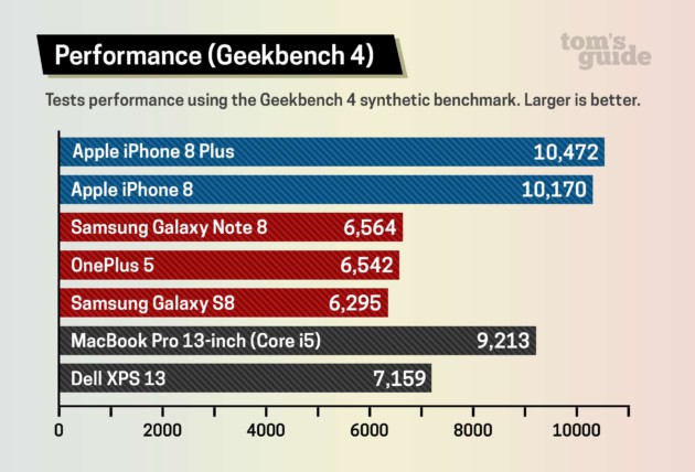 L&rsquo;iPhone 8 : plus rapide qu&rsquo;un MacBook Pro (Core i5) et beaucoup plus qu&rsquo;un Galaxy Note 8