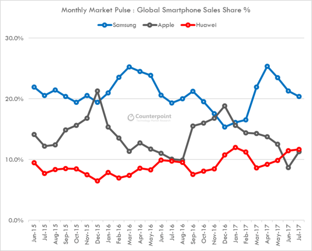 D’après Counterpoint, Huawei a dépassé Apple sur les mois de juin et de juillet.