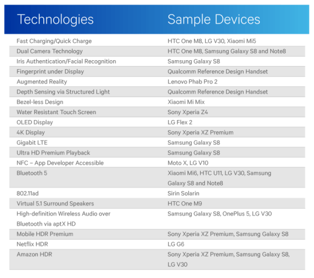 qc_onq_android_firsts_tech_devices_table