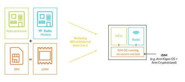 ARM veut intégrer la SIM directement dans le SoC