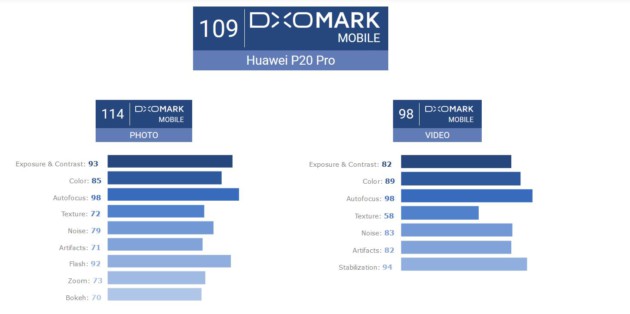 DxOMark Mobile Huawei P20 Pro