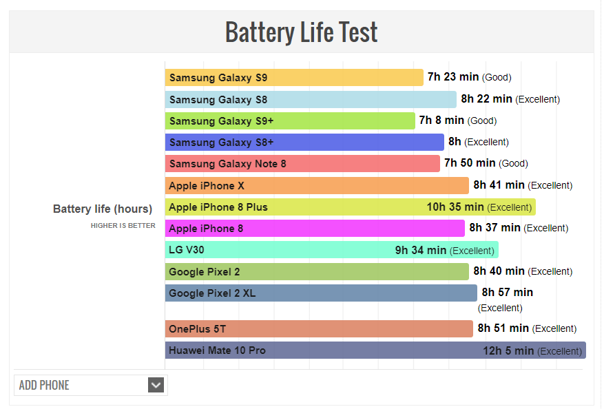 Samsung Galaxy S9 et S9+ : les premiers tests d&rsquo;autonomie sont décevants