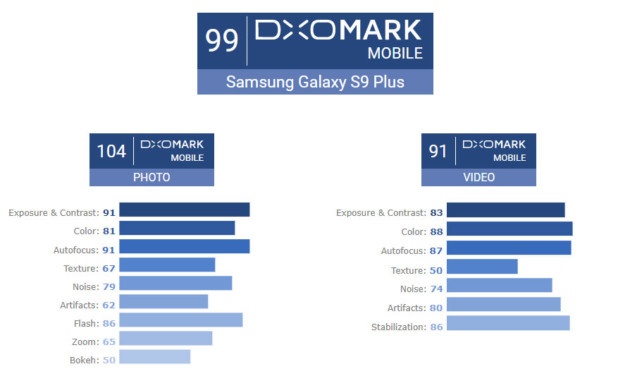 Le Samsung Galaxy S9+ surpasse l&rsquo;iPhone X pour devenir le roi de la photo selon DxO