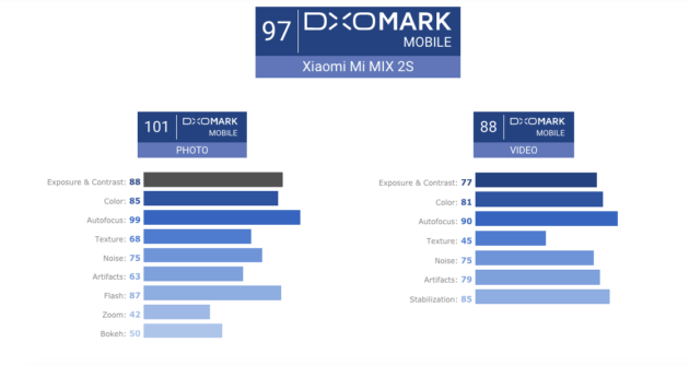 Le Xiaomi Mi Mix 2S égale la qualité photo de l&rsquo;iPhone X selon DxOMark