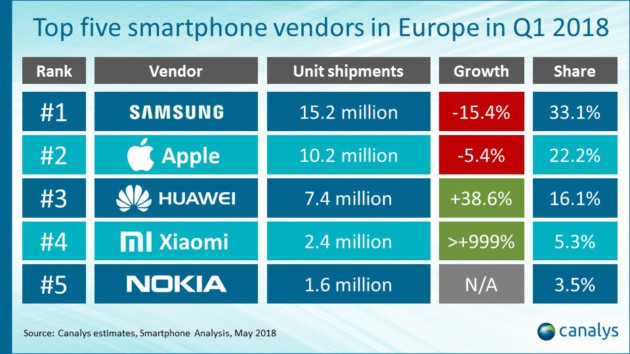En moins d&rsquo;un an, Xiaomi et Nokia s&rsquo;imposent dans le Top 5 des meilleurs vendeurs en Europe