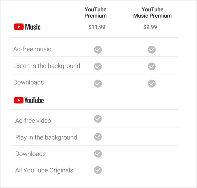 Google Play Music : les abonnés auront accès à YouTube Music et YouTube Premium