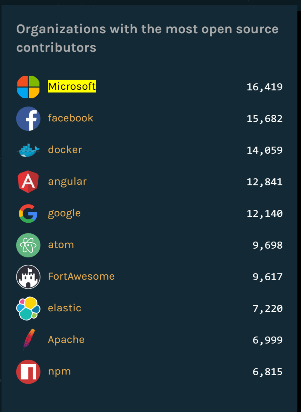 Le classement des contributeurs sur GitHub en 2015