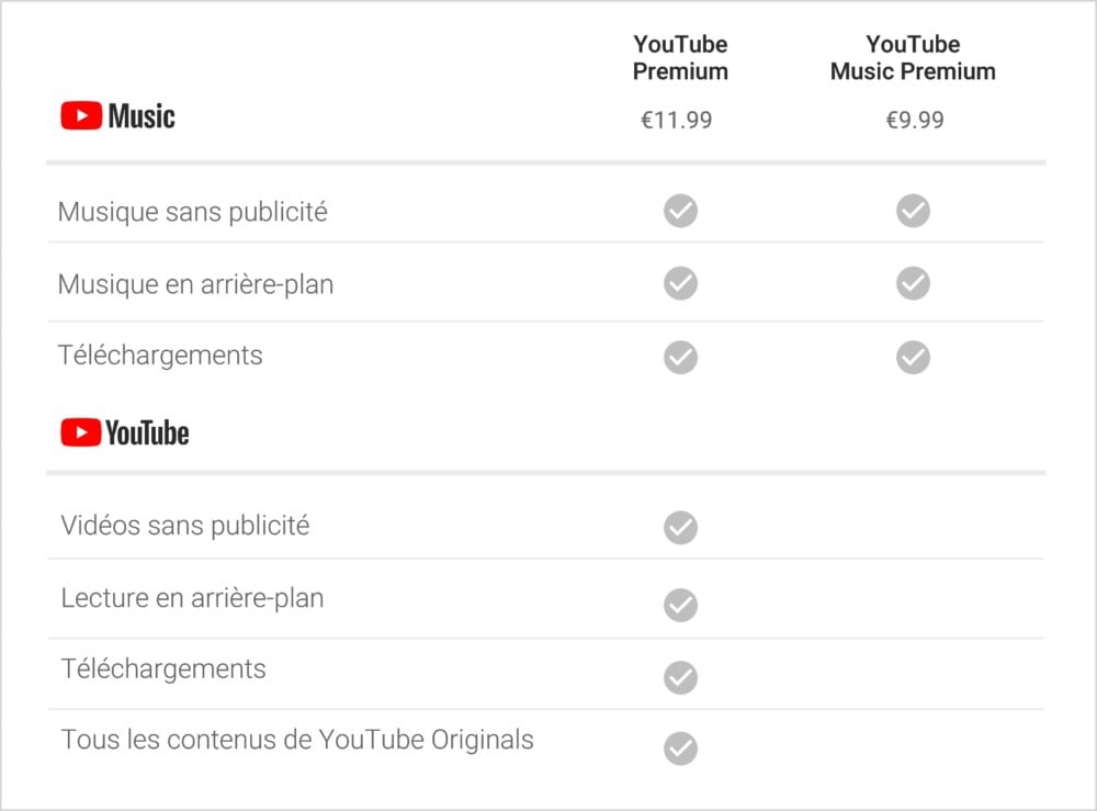 YouTube Music et YouTube Premium lancés en France : les tarifs, le catalogue et le détail des offres