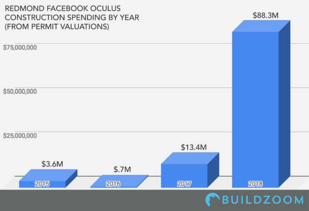 Facebook : des investissements faramineux dans la réalité virtuelle et augmentée en 2018