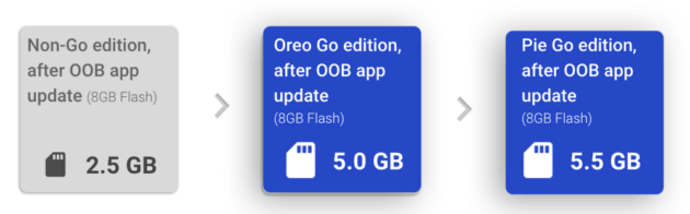 Google annonce Android 9 Pie (Go Edition) : nouveautés et optimisations de l&rsquo;OS allégé