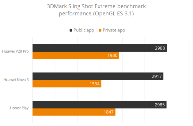 Triche dans les benchmarks : Huawei réagit à son exclusion des résultats de 3DMark