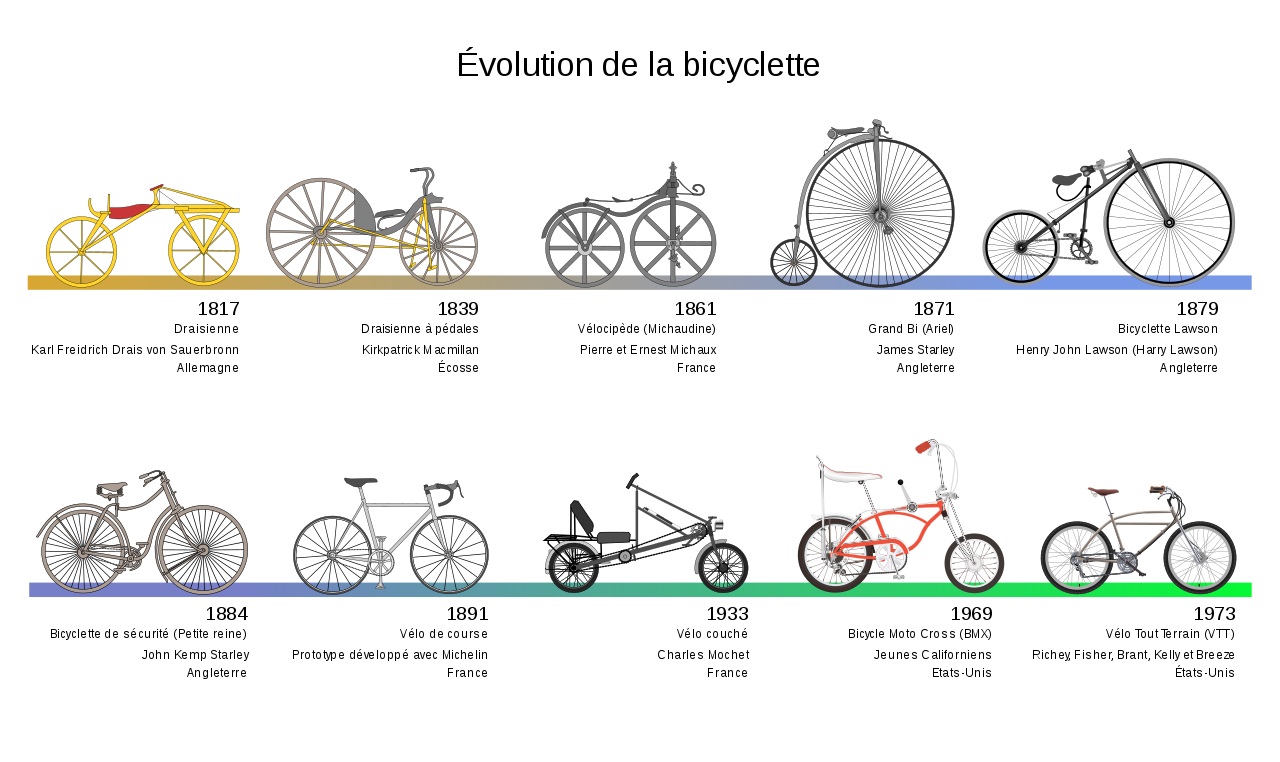 les avantages de la bicyclette