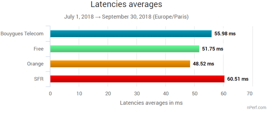 Quel est l&rsquo;opérateur mobile français qui propose les meilleurs débits en octobre 2018 ?