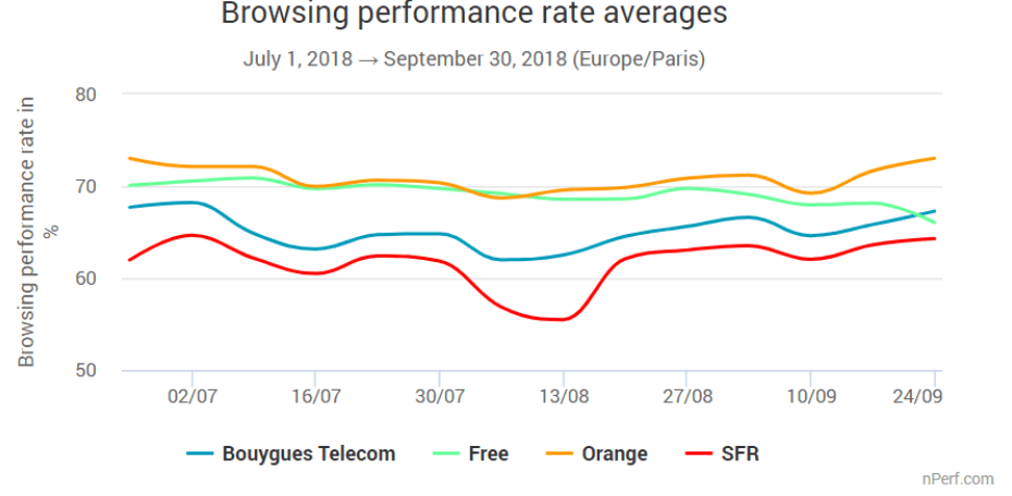 Quel est l&rsquo;opérateur mobile français qui propose les meilleurs débits en octobre 2018 ?