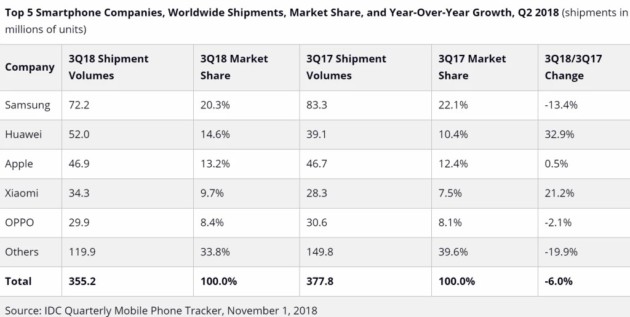 Huawei reste numéro 2 mondial devant Apple&#8230; avant les fêtes de fin d&rsquo;année