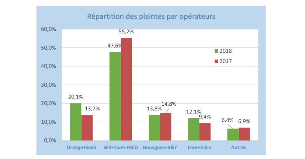 Afutt : plus de plaintes contre SFR qu&rsquo;Orange, Bouygues et Free cumulés