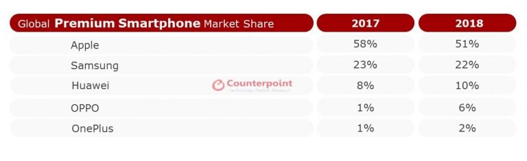 OnePlus intègre le Top 5 des meilleures marques premium mondiales