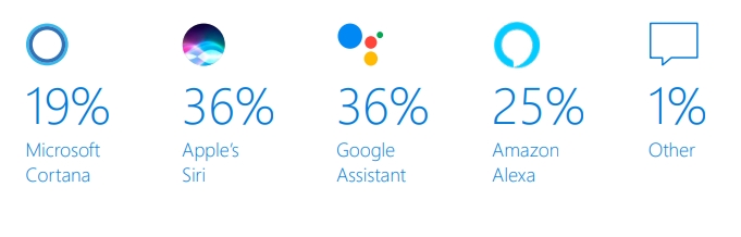 Google Assistant, Siri, Cortana, Alexa : voici l&rsquo;assistant le plus populaire