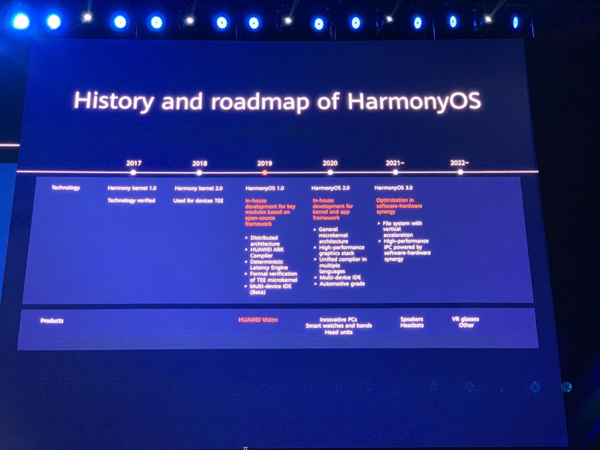 La feuille de route de Huawei pour HarmonyOS (HDC 2019)