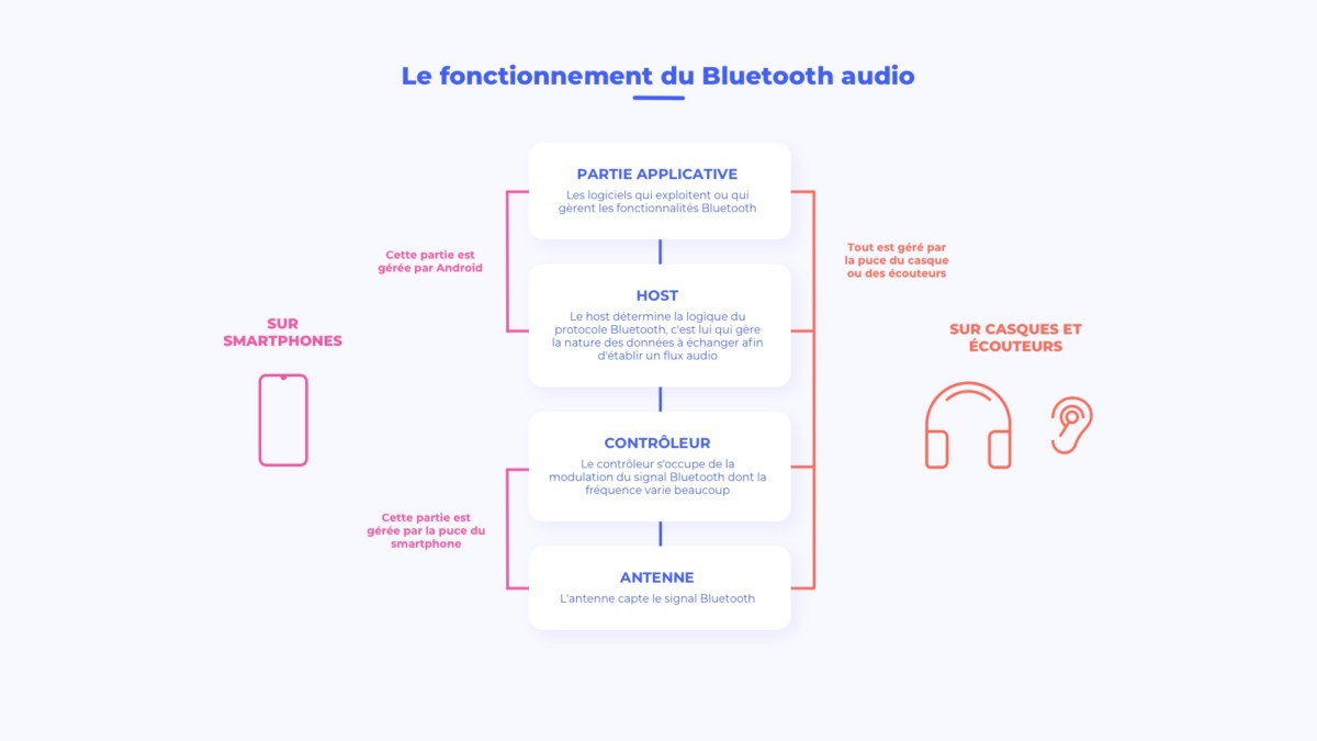 Pourquoi Android est un challenge pour le Bluetooth audio et son délicat équilibre