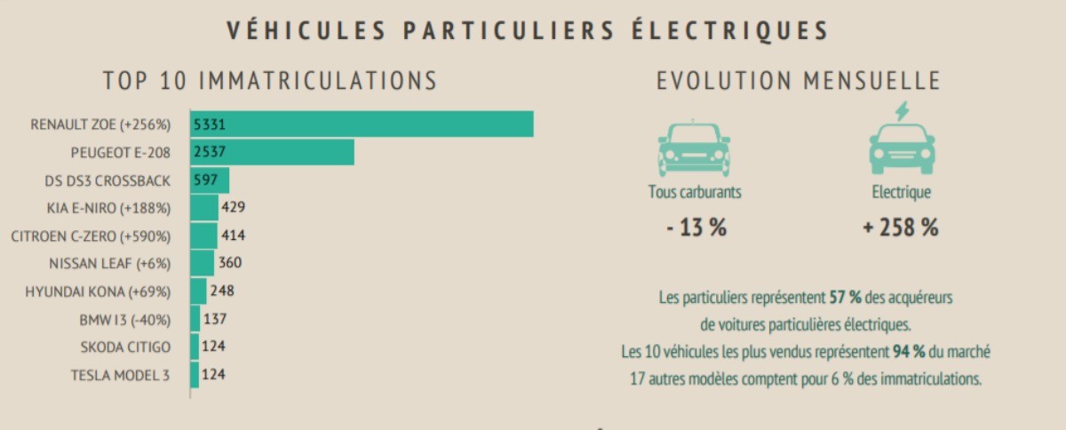 Voitures électriques : les Renault ZOE et Peugeot e-208 débutent 2020 sur les chapeaux de roues