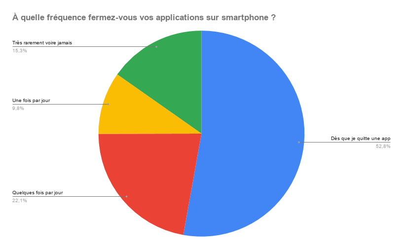Vous êtes une majorité à fermer frénétiquement vos applications sur smartphone