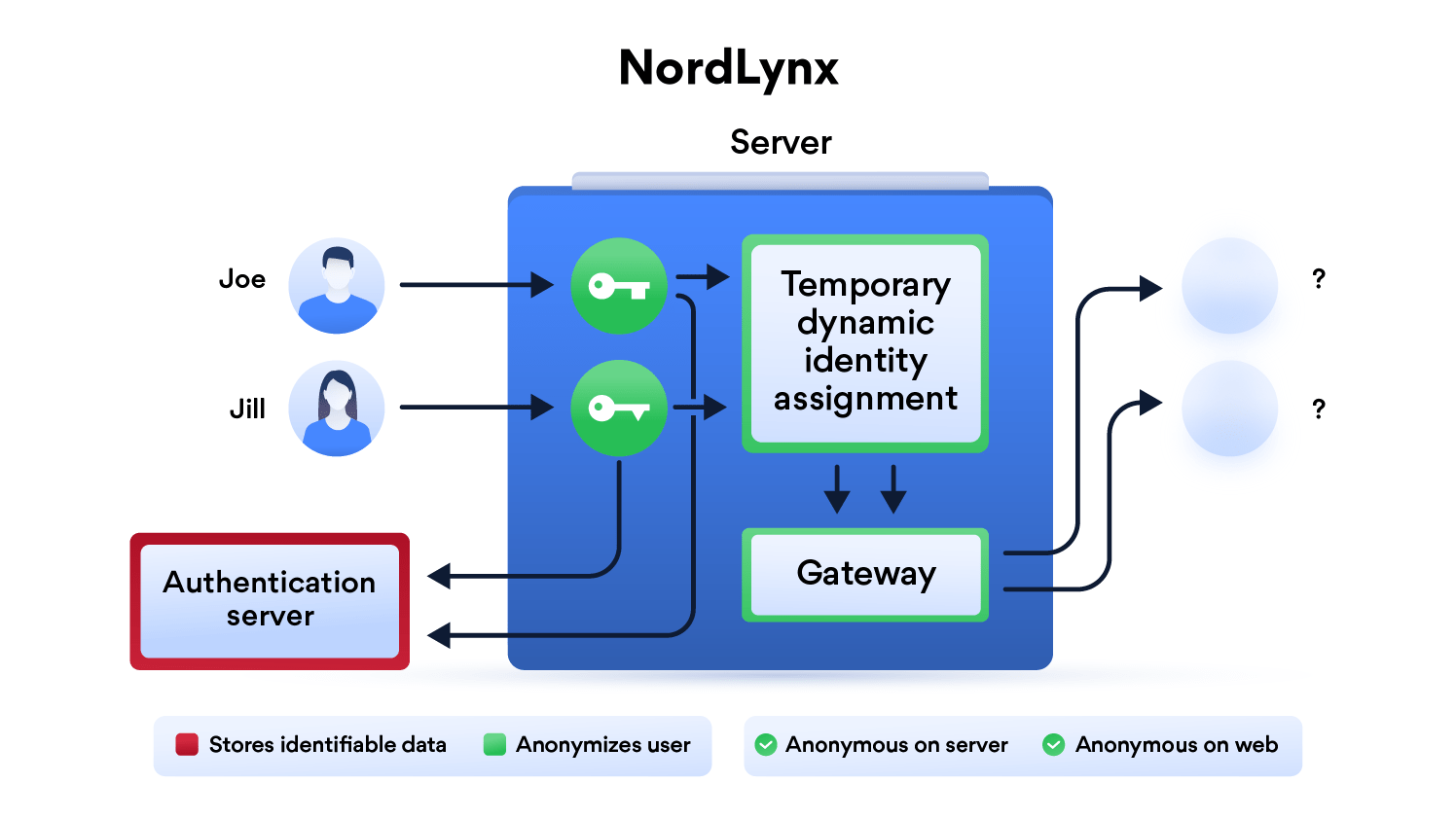 NordVPN déploie la technologie NordLynx : pourquoi c'est une avancée  importante ?