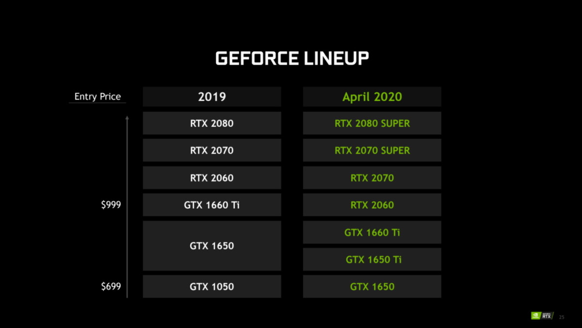 Nvidia annonce une nouvelle génération de PC portables Max-Q plus puissants et moins chers