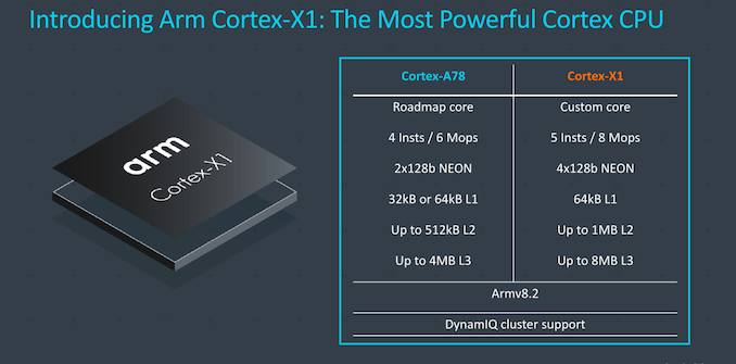 Différence entre le Cortex-A78 et le Cortex-X1