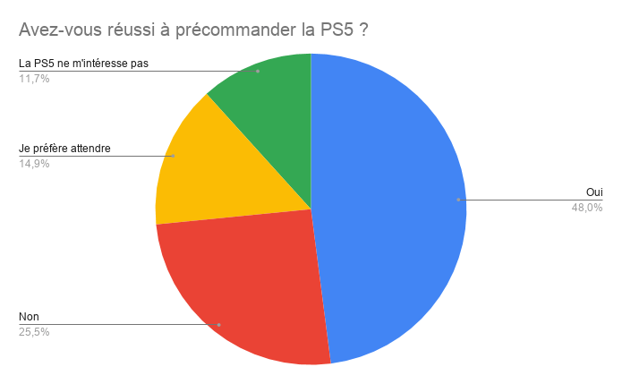 Résultats sondage sur les précommandes PS5