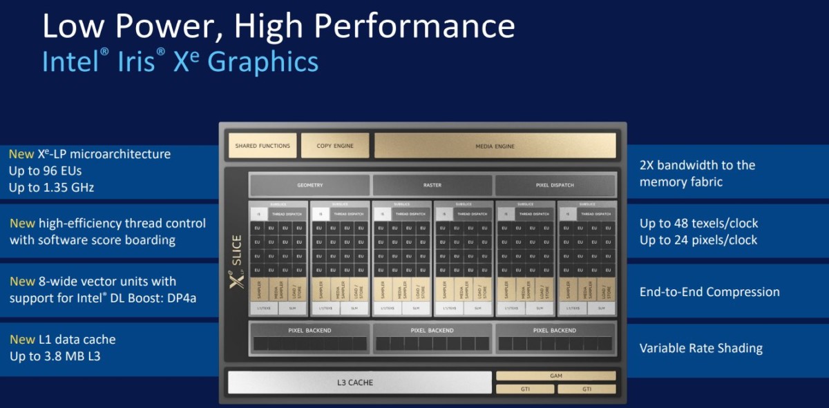 Intel Core 11e Gen dévoilé : CPU Tiger Lake, GPU Iris Xe, IA et Thunderbolt 4 au programme