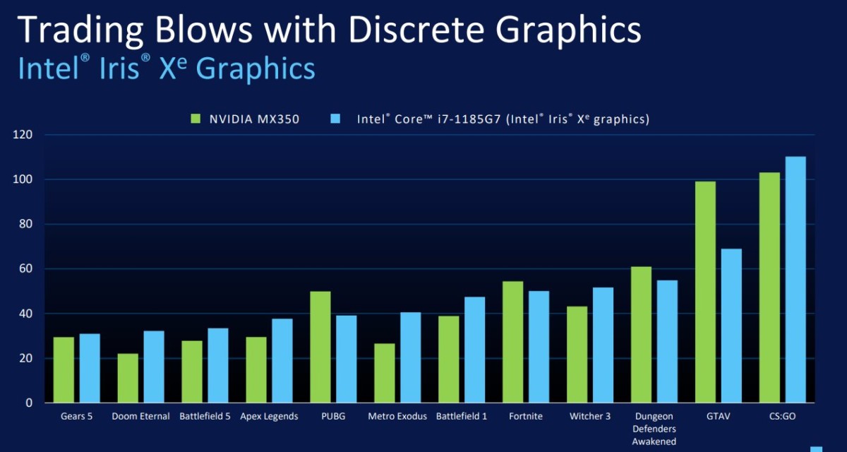 Intel Core 11e Gen Dévoilé Cpu Tiger Lake Gpu Iris Xe Ia Et