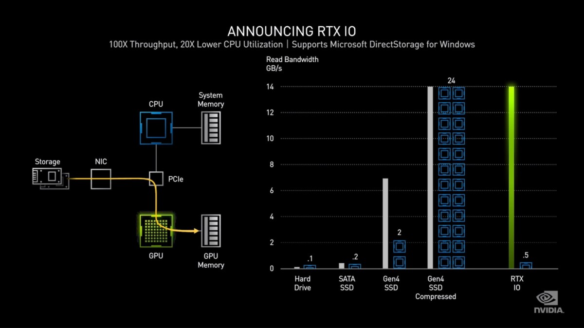 Nvidia GeForce RTX 3080 : deux fois plus puissante, et une réponse au SSD de la PS5
