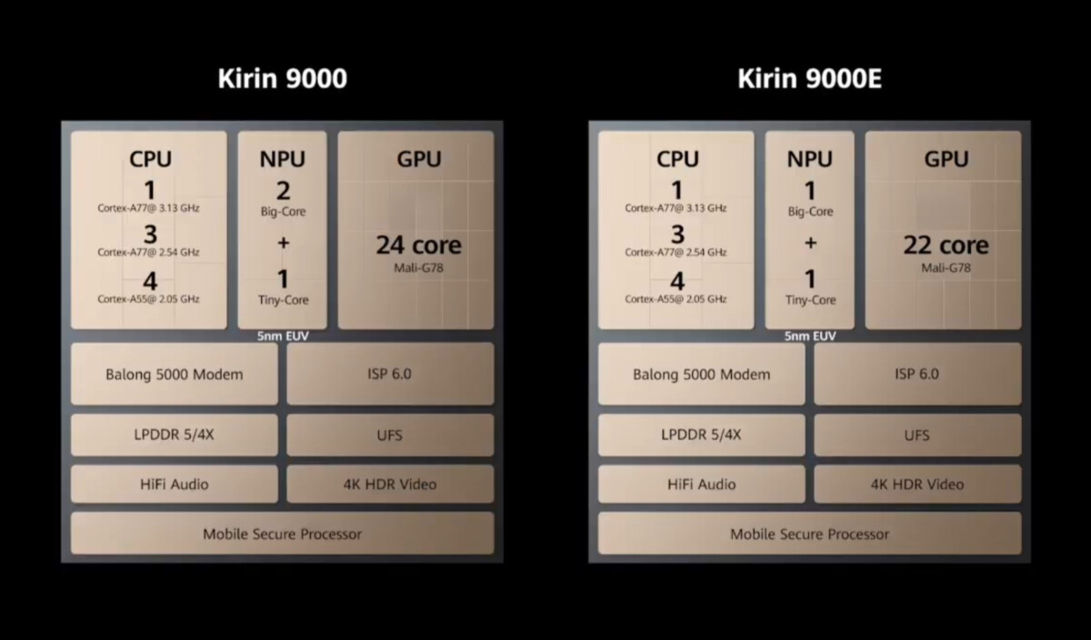 Les différents composants des Kirin 9000 et 9000E