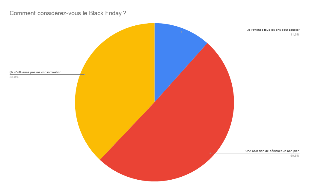 Résultat sondage Frandroid sur le Black Friday