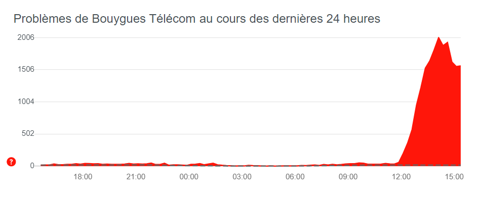 Bouygues Telecom failure report