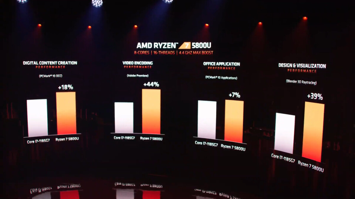 AMD Ryzen 5000 Mobile dévoilés : battre Intel sur les performances et l&rsquo;autonomie
