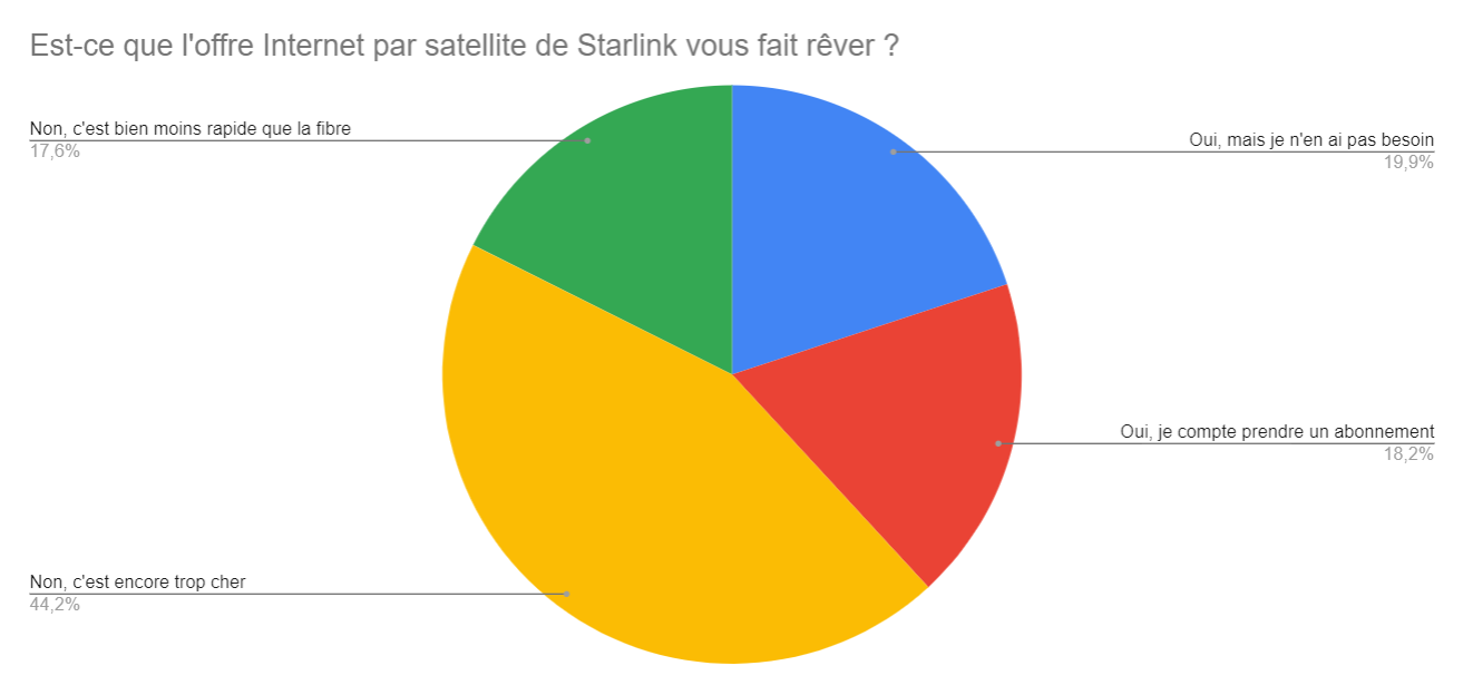 Starlink : prix, fonctionnement, abonnement, quel forfait choisir ?