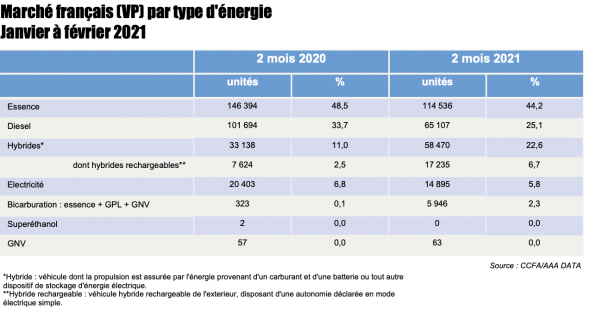 L&rsquo;effet « baisse de prix » de la Tesla Model 3 est bien là en France