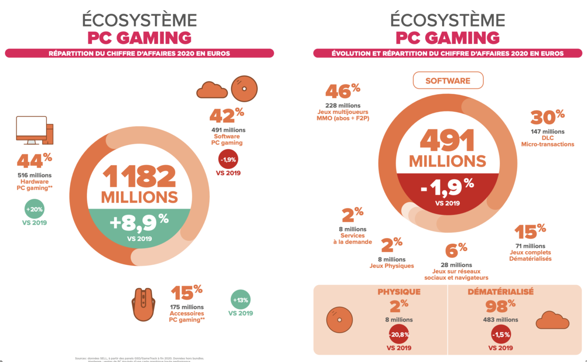 Le marché du PC en France en 2020