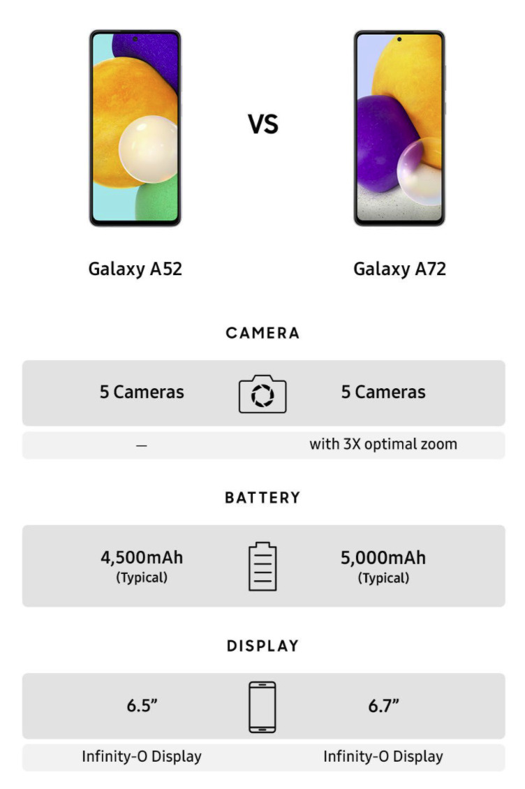 Samsung Galaxy A52 5G et A72 5G : oups, voici à quoi ils ressemblent et leurs caractéristiques