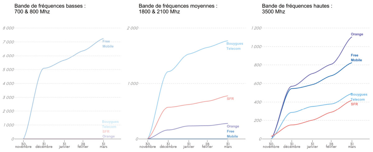 Belle progression de la 5G en France, Orange et Free Mobile prennent de l&rsquo;avance