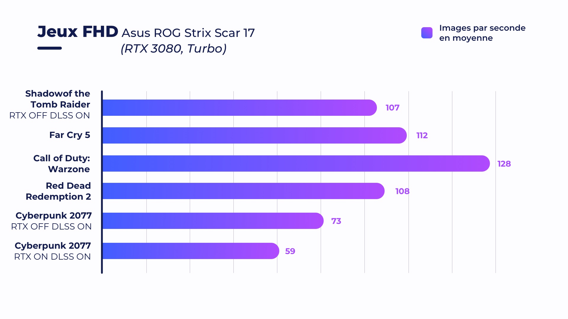 Test de l&rsquo;Asus ROG Strix Scar 17 (2021) : écran 360 Hz, clavier mécanique et GeForce RTX 3080
